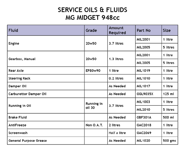 Image for Oils & Fluids - 948